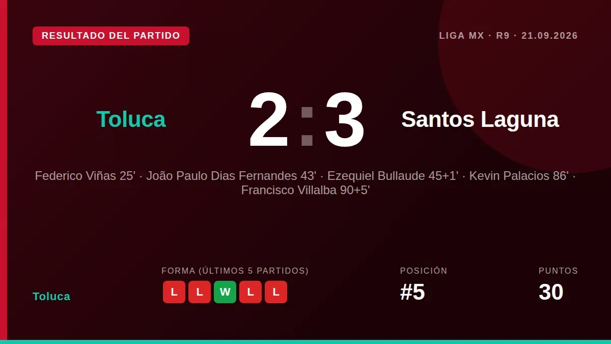 Toluca lost 2-3 at home to Santos Laguna after having a goal ruled out by VAR and seeing Everardo López sent off, a...