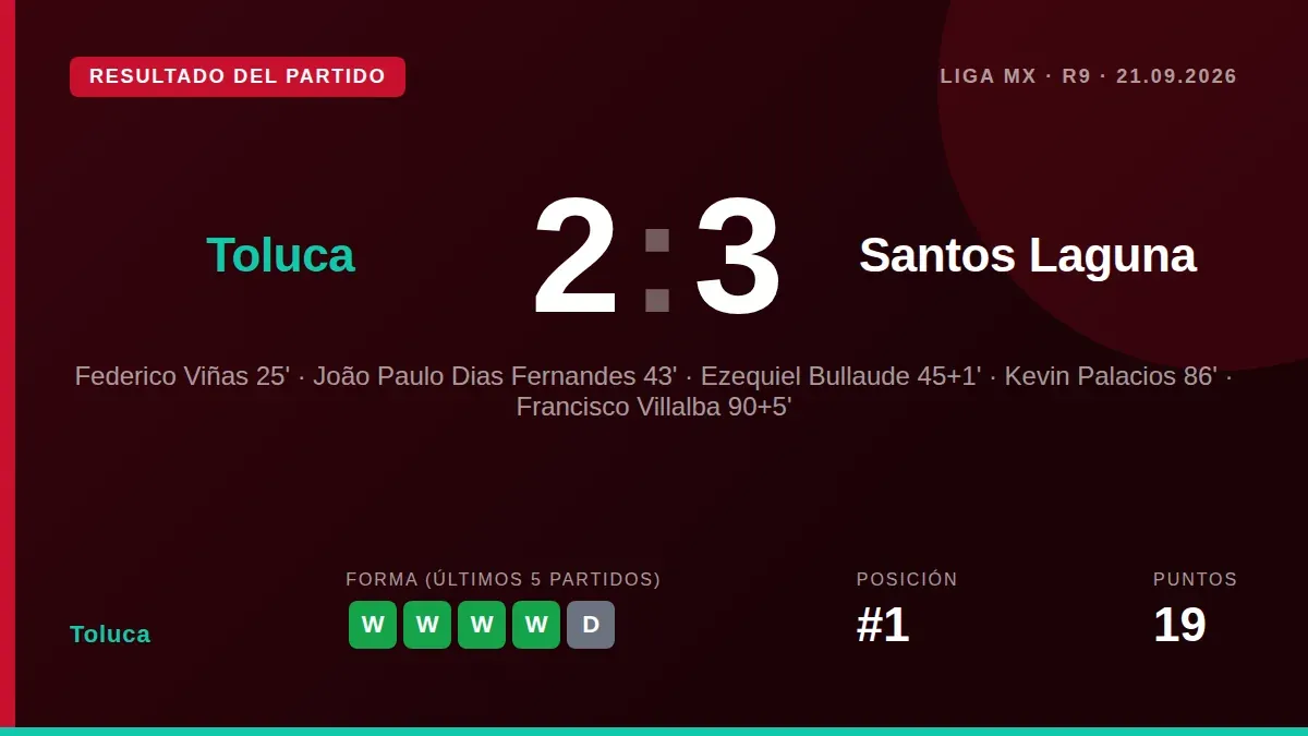 The Brazilian scored the team's second goal with a masterful backheel, his second since returning from injury, in the 2-0...