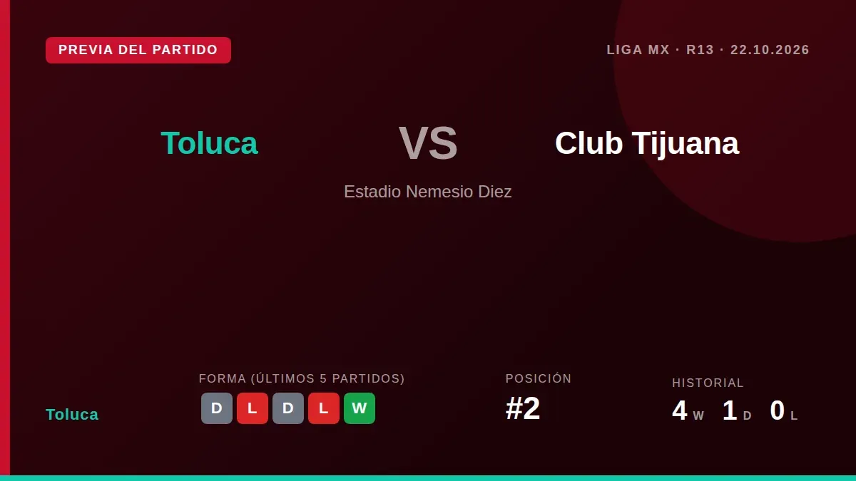 Second-placed Toluca host Club Tijuana at the Nemesio Diez after a mixed start to the Apertura, needing three points to...