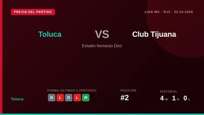 Second-placed Toluca host Club Tijuana at the Nemesio Diez after a mixed start to the Apertura, needing three points to...
