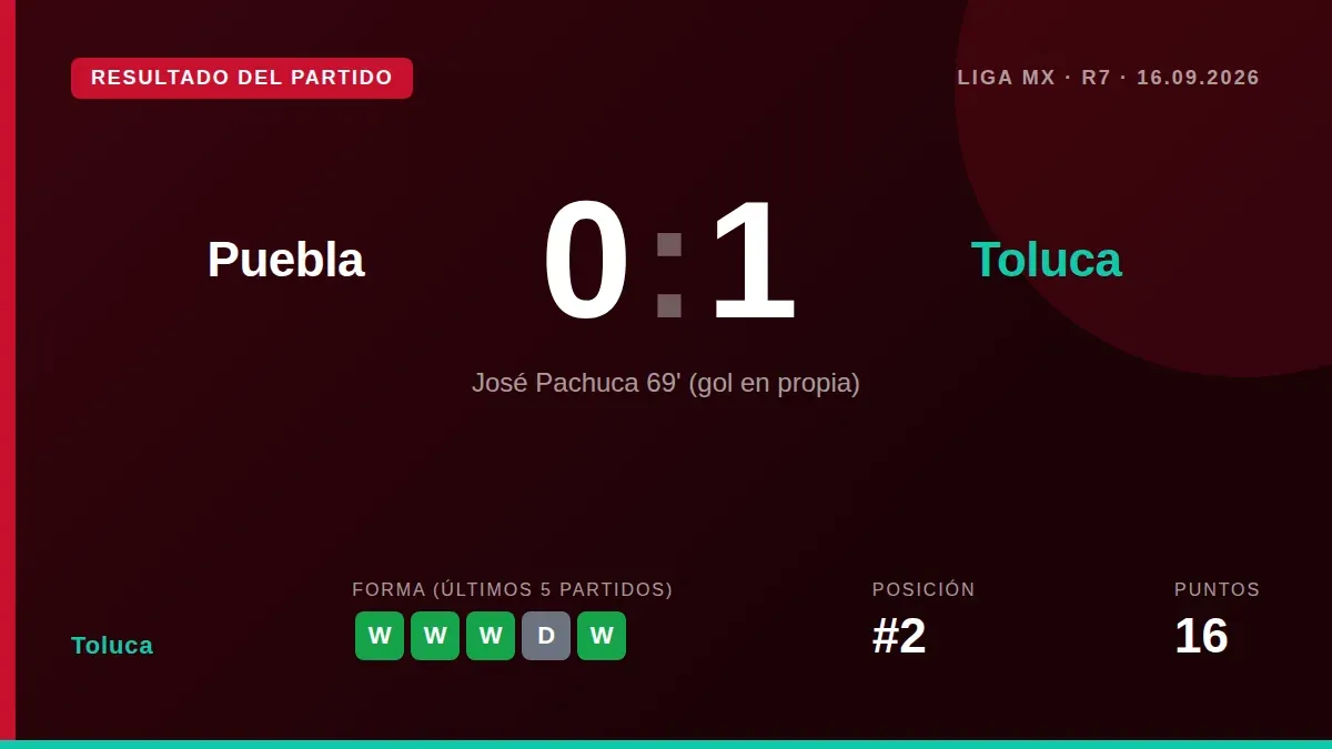 Toluca secured a 1-0 away win over Puebla via an own goal to reach 19 points and take top spot in the Liga MX Apertura...