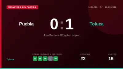 Los Diablos Rojos ganaron 1-0 en el Cuauhtémoc con un gol en propia puerta y alcanzaron los 19 puntos para encabezar la...