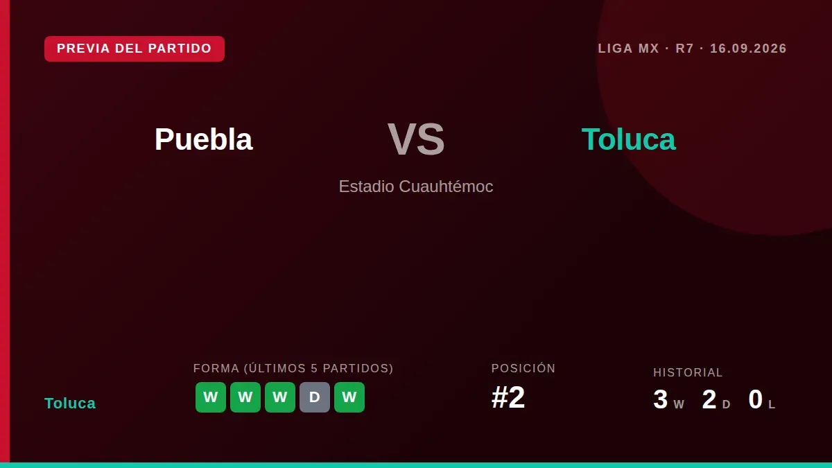 El Toluca, segundo en la tabla con 16 puntos, visita al Puebla este miércoles buscando extender su impecable racha de...