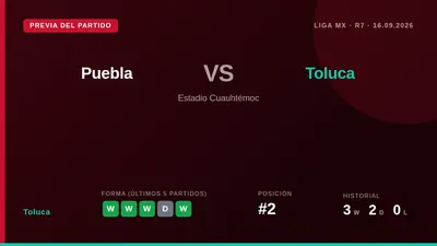El Toluca, segundo en la tabla con 16 puntos, visita al Puebla este miércoles buscando extender su impecable racha de...