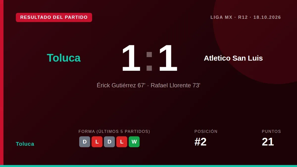 Los Diablos Rojos se quedaron con un punto tras un gol de Érick Gutiérrez, pero un penalti tardío de Rafael Llorente les...