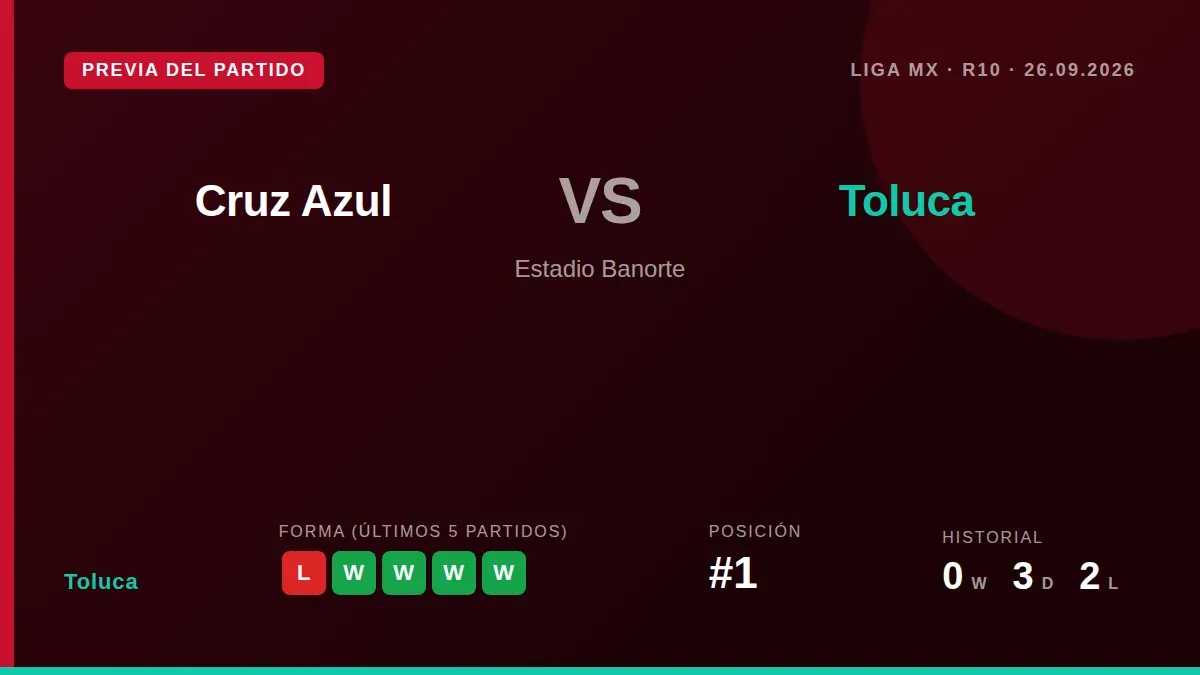 El líder del Apertura 2026, Toluca, se enfrenta al cuarto clasificado Cruz Azul en la Jornada 10 con hasta seis jugadores...
