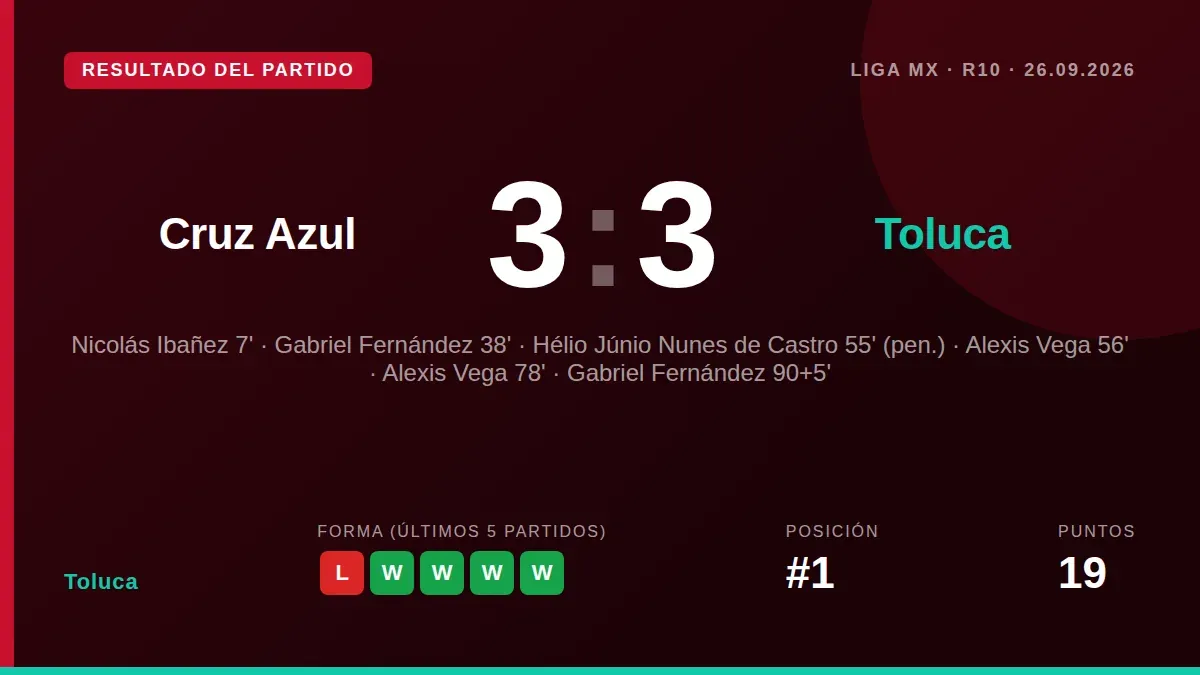 The Apertura 2026 leaders came back from 2-0 down to lead 3-2, but a 95th-minute header from Gabriel Fernández snatched...