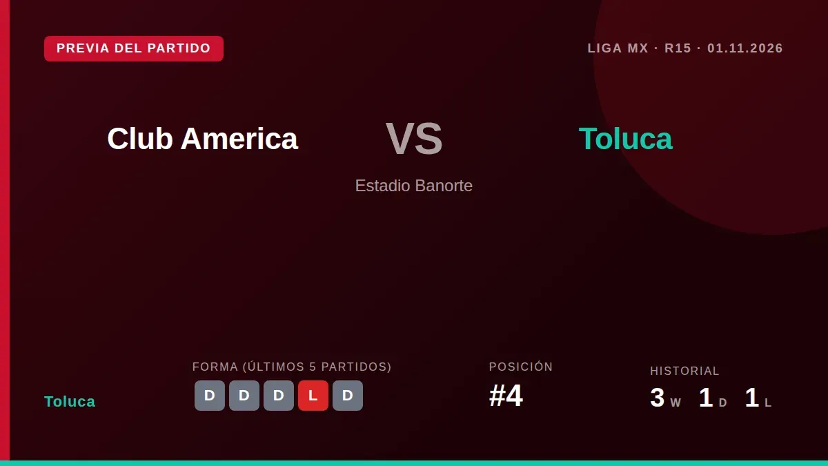 El Deportivo Toluca, cuarto en la tabla con 23 puntos, se enfrenta al líder Club América este sábado en el Estadio...