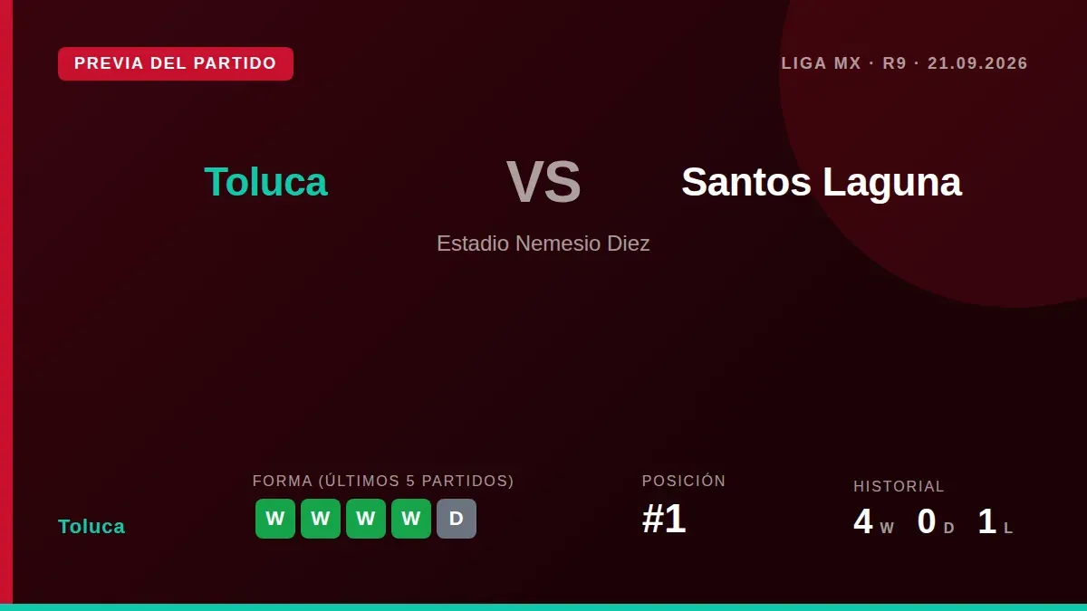 El líder del torneo, Toluca, busca extender su impecable racha de cinco triunfos consecutivos cuando reciba a Santos...