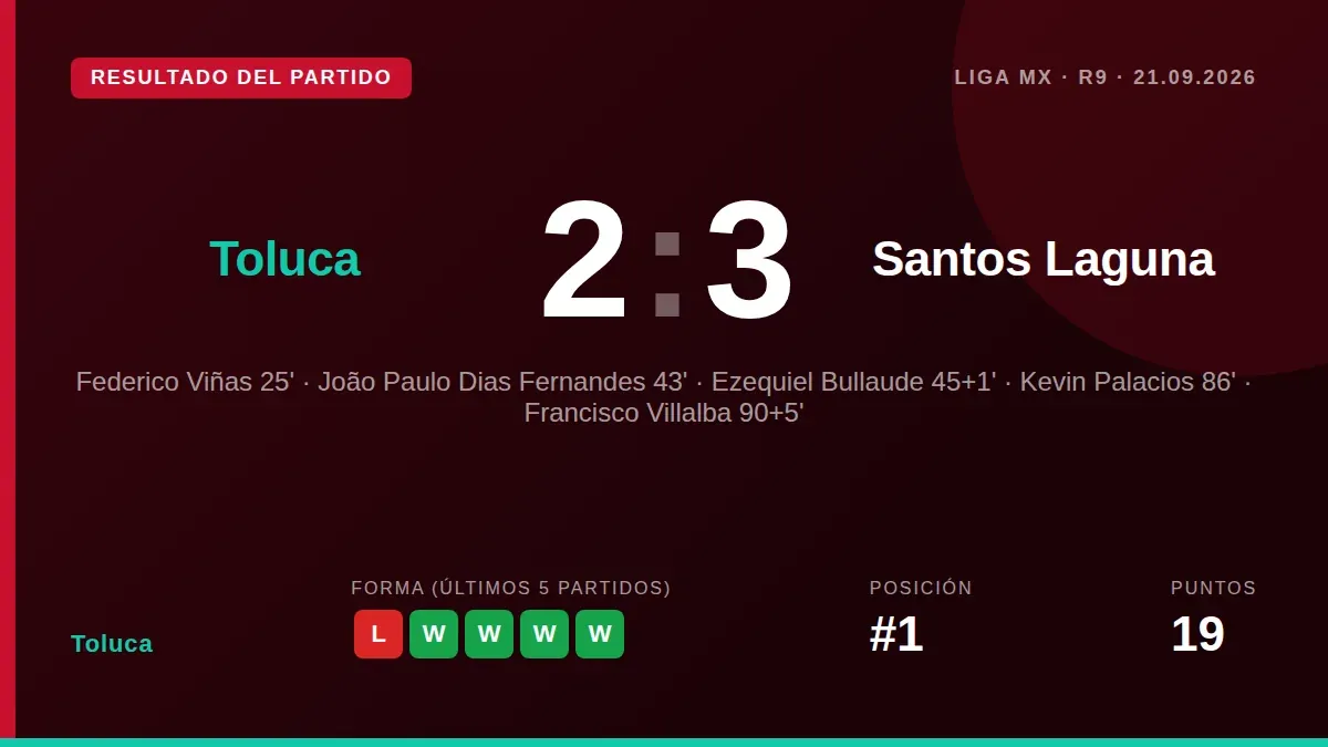 El Toluca cayó 3-2 ante Santos Laguna en el Nemesio Diez, un resultado que pone fin a su racha invicta en casa y le...