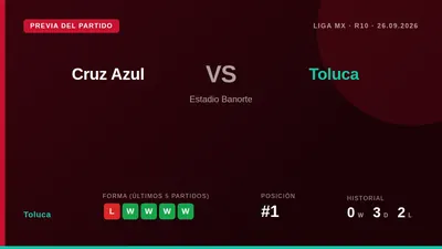 El Deportivo Toluca, líder del Apertura 2026 con 19 puntos, se enfrenta a un Cruz Azul en ascenso este sábado en el...