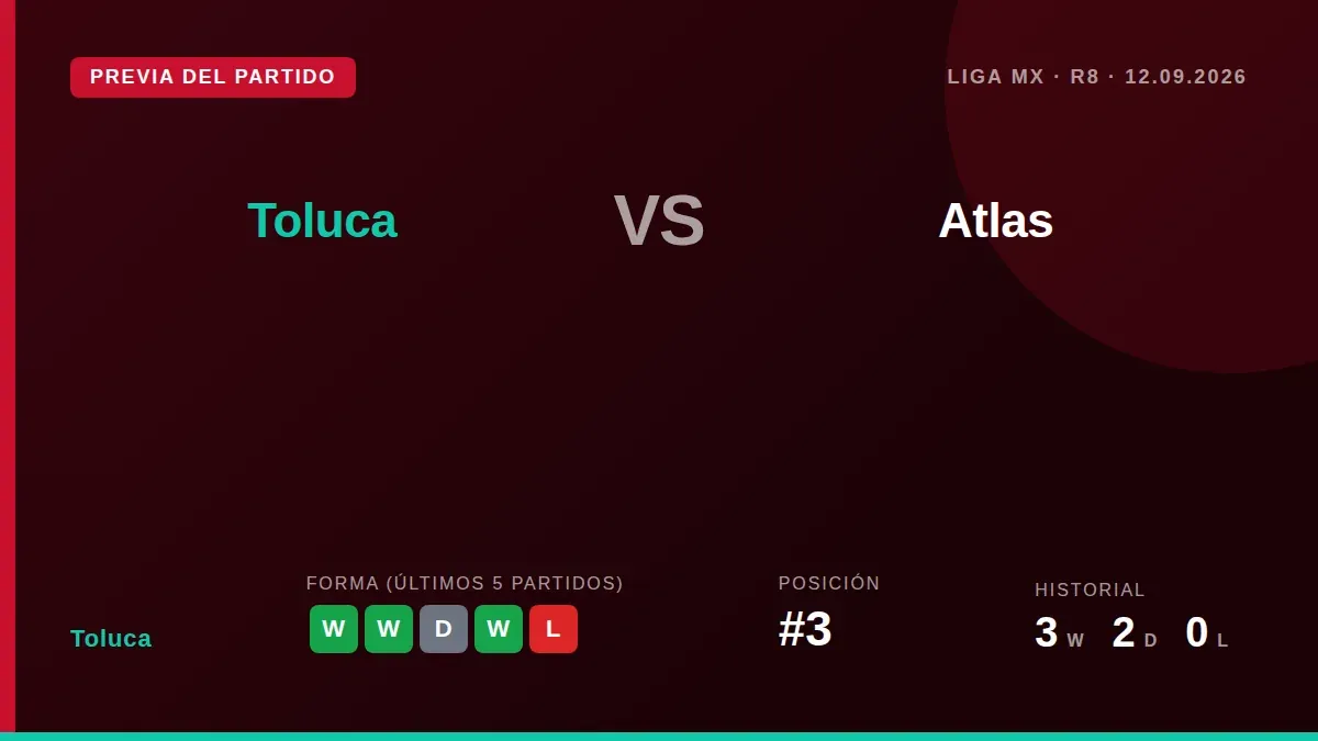 Third-placed Toluca host Atlas on Saturday riding a five-game winning streak and with a defence that has kept four...